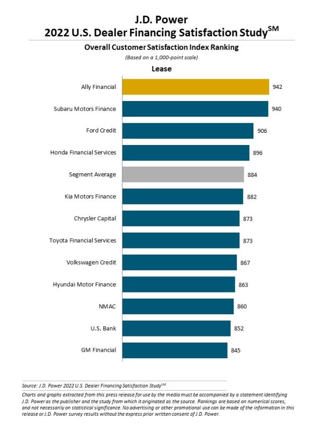 2022 U.S. Dealer Financing Satisfaction Study