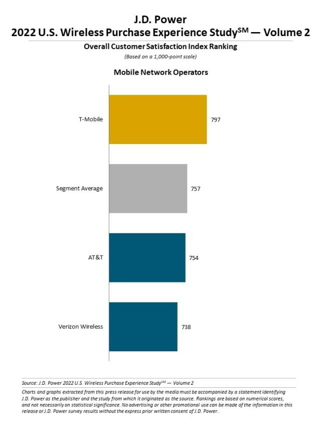 2022 U.S. Wireless Purchase Experience StudySM—Volume 2