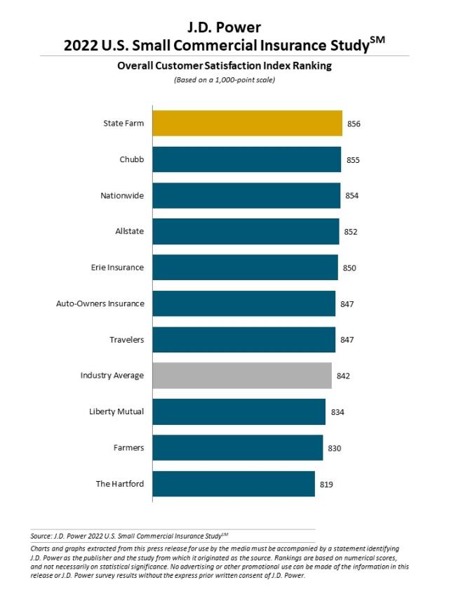 2022 U.S. Small Commercial Insurance Study
