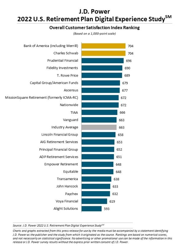 2022 U.S. Retirement Plan Digital Experience Study