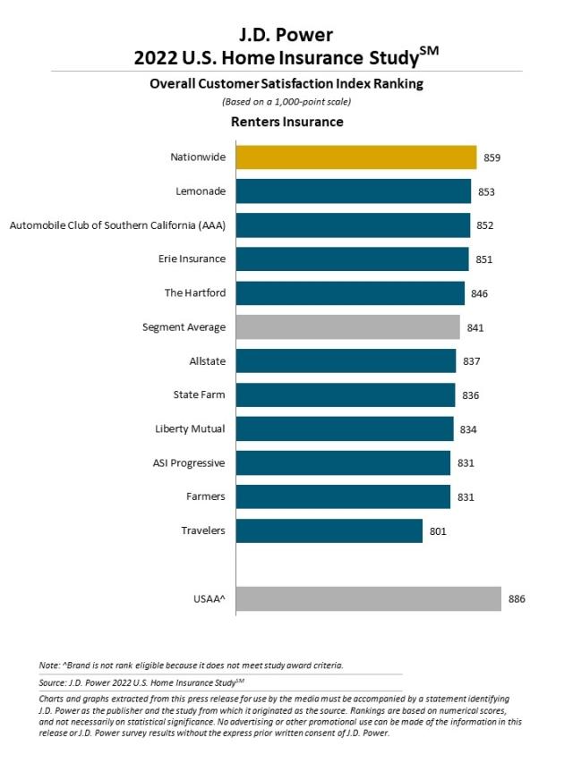 2022 U.S. Home Insurance Study