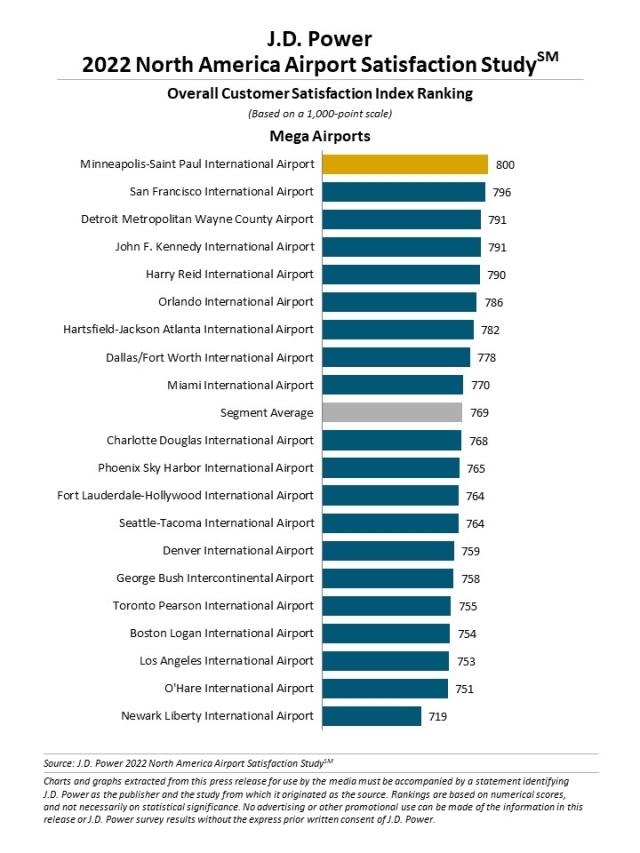 2022 North America Airport Satisfaction Study