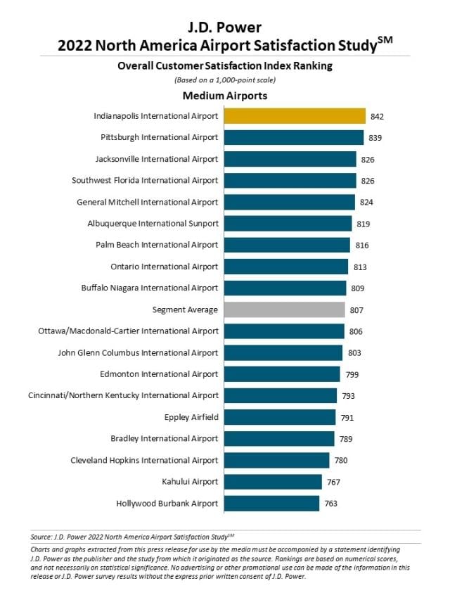 2022 North America Airport Satisfaction Study