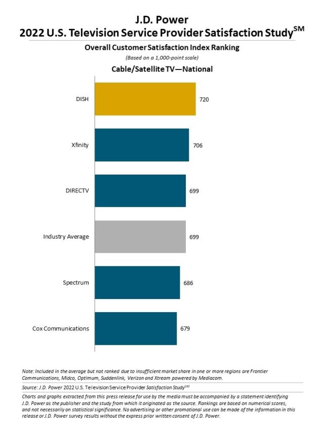 2022 U.S. Television Service Provider Satisfaction Study