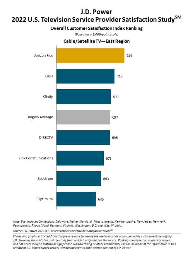 2022 U.S. Television Service Provider Satisfaction Study