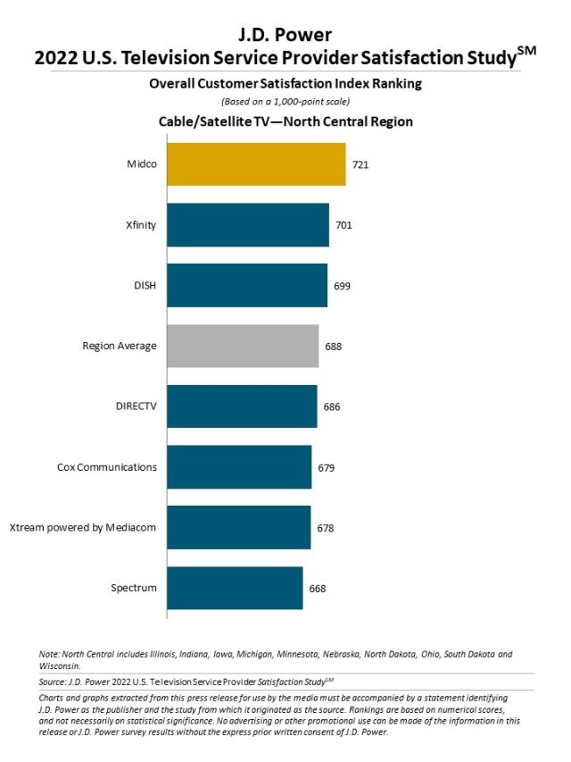 2022 U.S. Television Service Provider Satisfaction Study