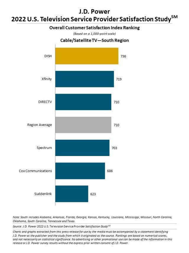 2022 U.S. Television Service Provider Satisfaction Study
