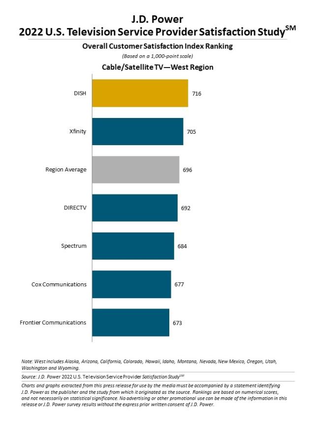 2022 U.S. Television Service Provider Satisfaction Study
