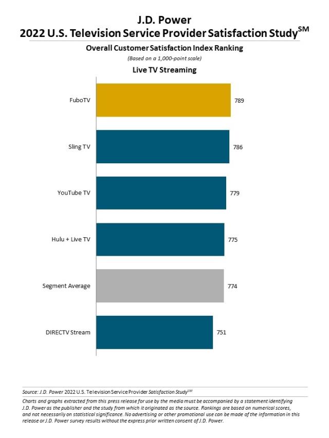 2022 U.S. Television Service Provider Satisfaction Study