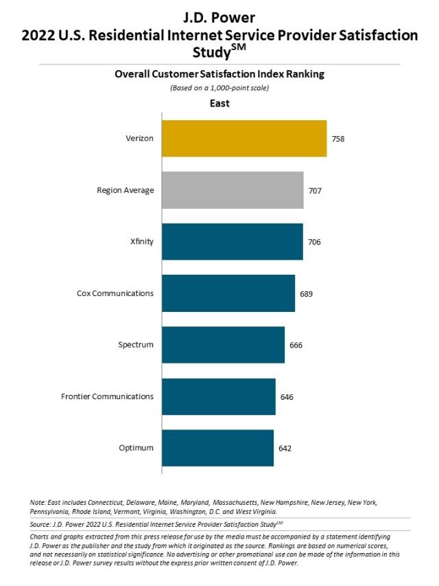 2022 U.S. Residential Internet Service Provider Satisfaction Study