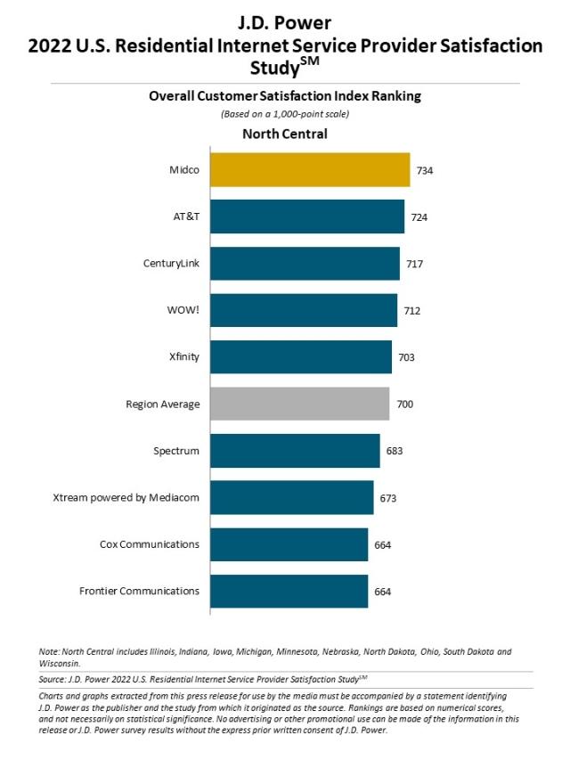 2022 U.S. Residential Internet Service Provider Satisfaction Study