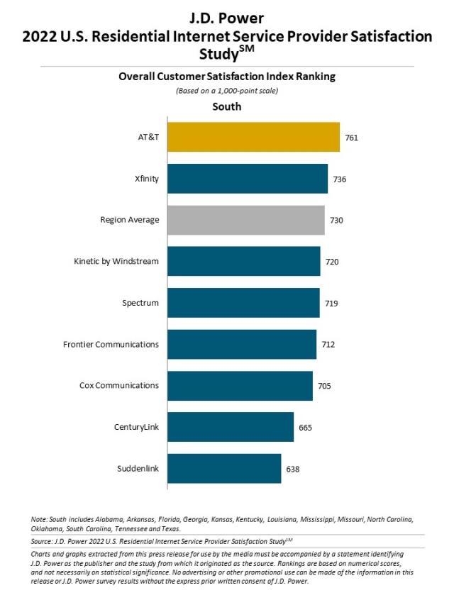 2022 U.S. Residential Internet Service Provider Satisfaction Study