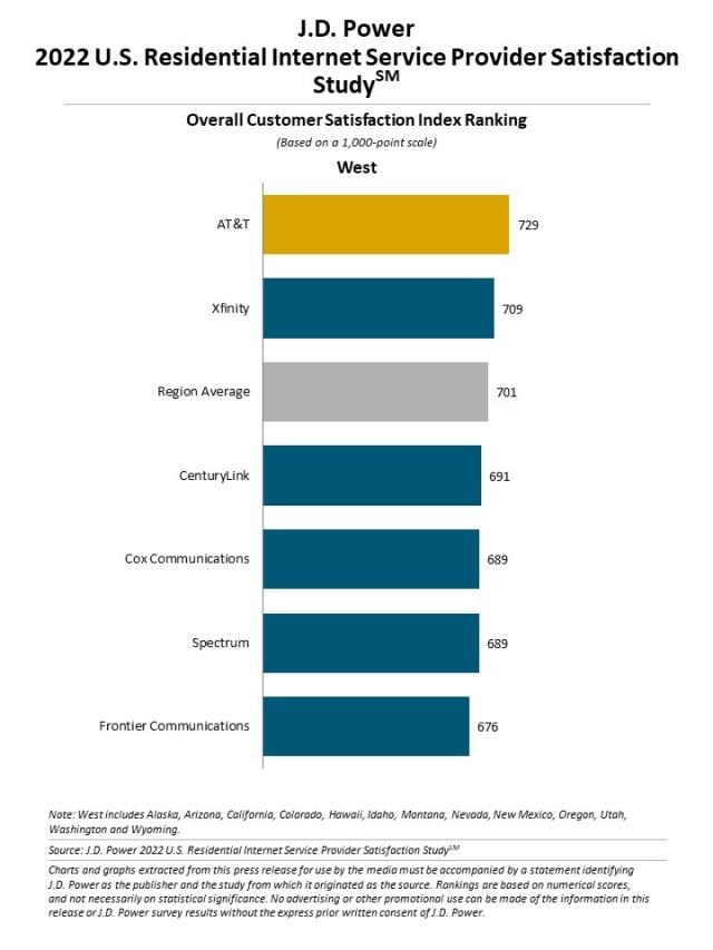 2022 U.S. Residential Internet Service Provider Satisfaction Study