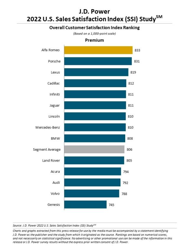 2022 U.S. Sales Satisfaction Index (SSI) Study