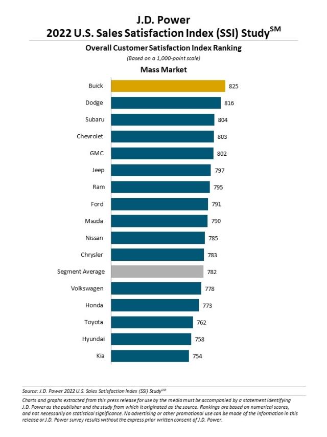 2022 U.S. Sales Satisfaction Index (SSI) Study