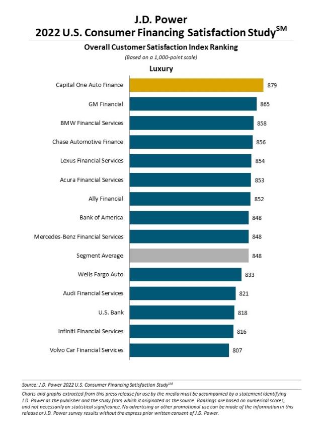 2022 U.S. Consumer Financing Satisfaction Study