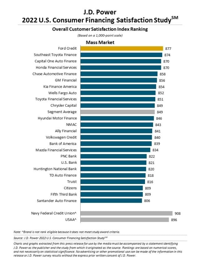 2022 U.S. Consumer Financing Satisfaction Study