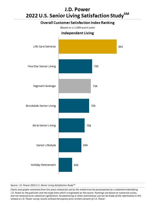 2022 U.S. Senior Living Satisfaction Study
