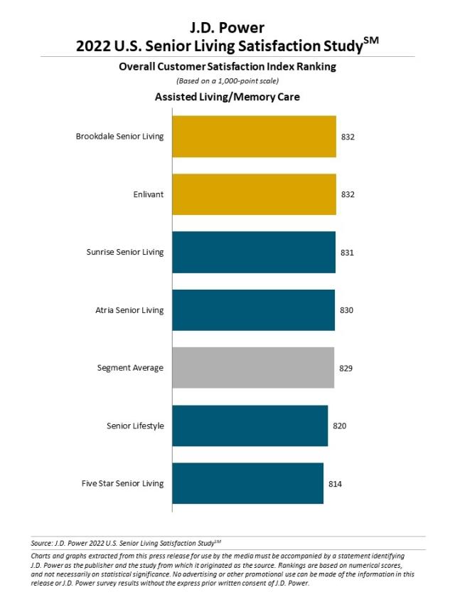 2022 U.S. Senior Living Satisfaction Study