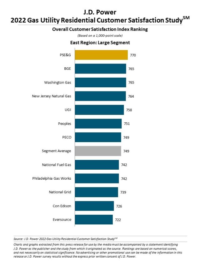 2022 Gas Utility Residential Customer Satisfaction Study