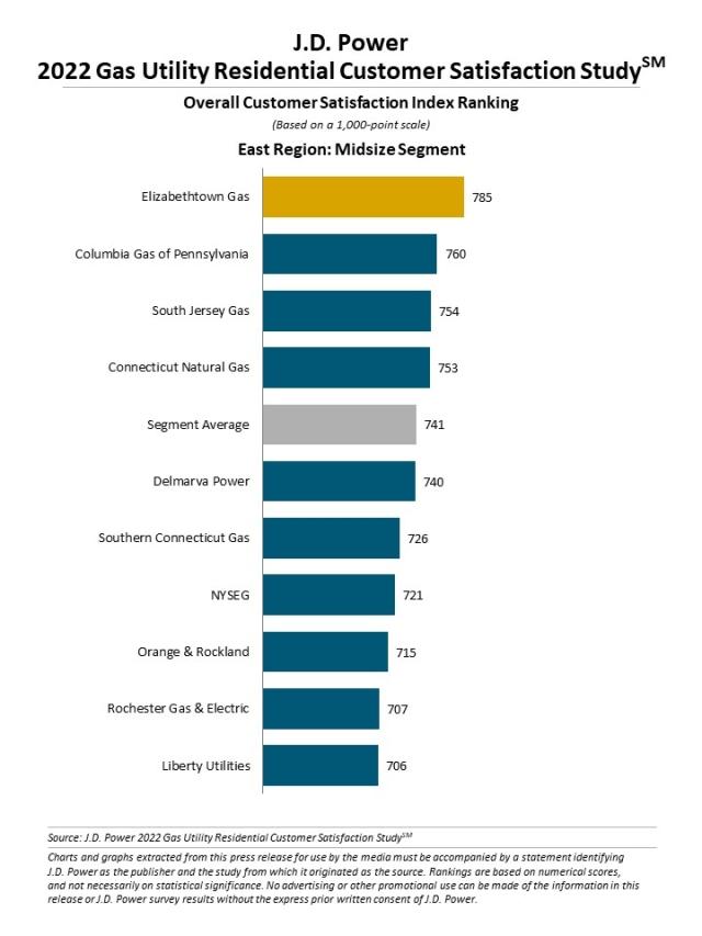 2022 Gas Utility Residential Customer Satisfaction Study