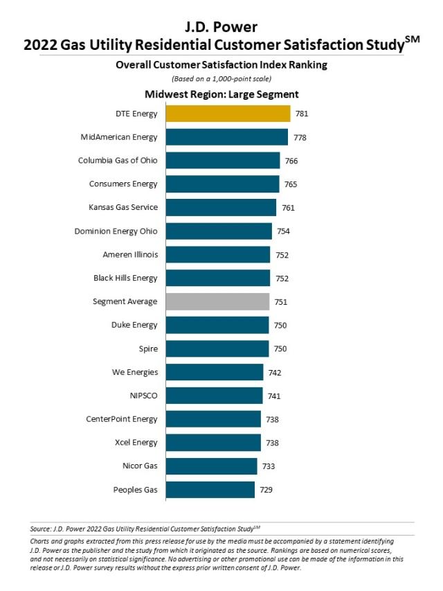 2022 Gas Utility Residential Customer Satisfaction Study