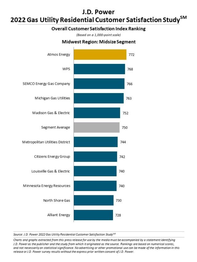 2022 Gas Utility Residential Customer Satisfaction Study