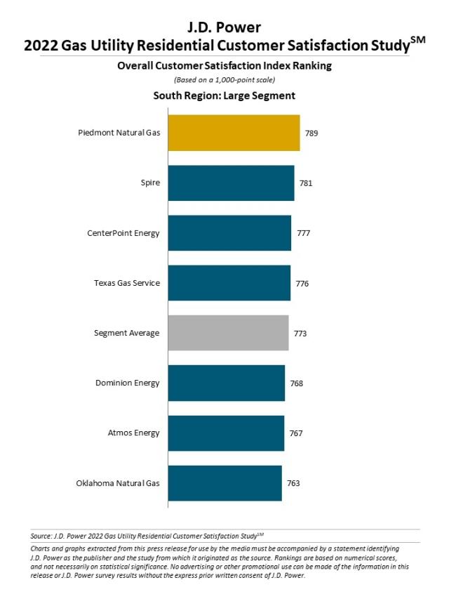 2022 Gas Utility Residential Customer Satisfaction Study