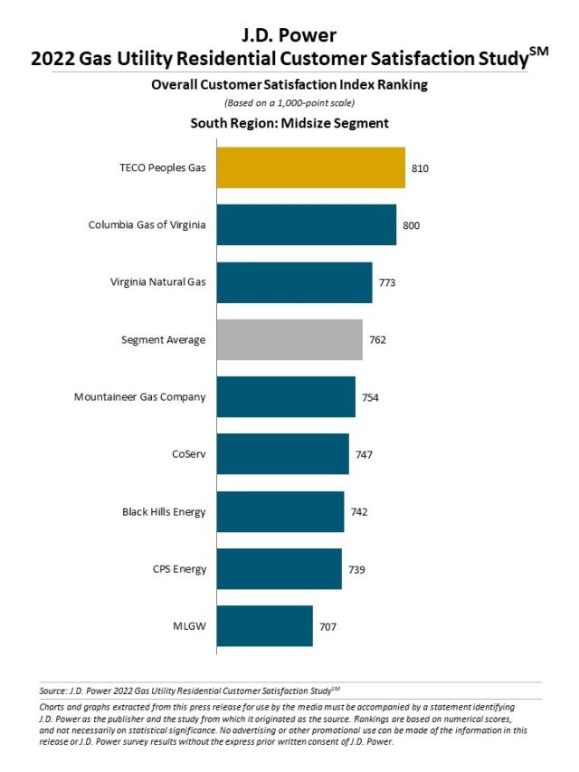 2022 Gas Utility Residential Customer Satisfaction Study