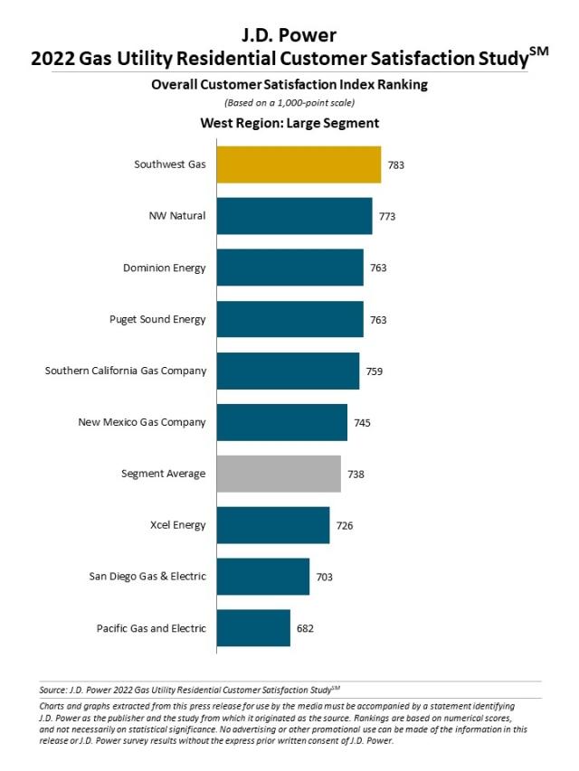 2022 Gas Utility Residential Customer Satisfaction Study