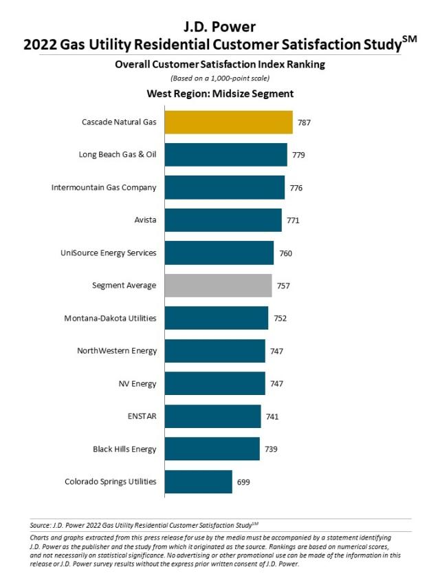2022 Gas Utility Residential Customer Satisfaction Study