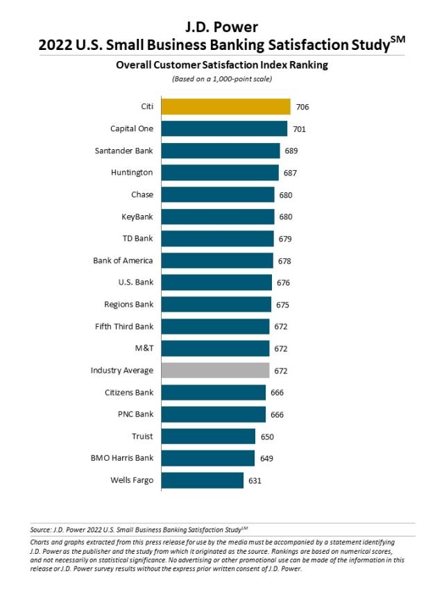 2022 U.S Small Business Banking