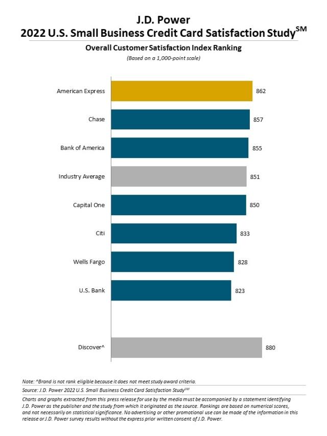 2022 U.S. Small Business Credit Card Satisfaction Study