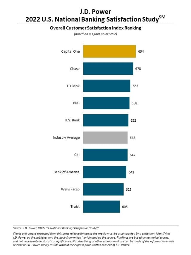 2022 U.S. National Banking Satisfaction Study