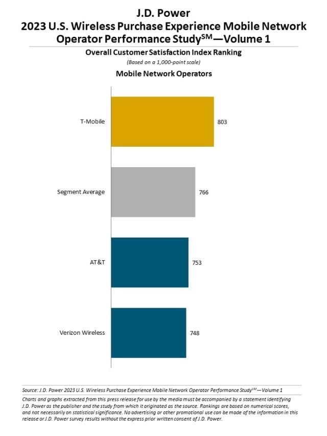 2023 U.S. Wireless Purchase Experience Studies—Volume 1