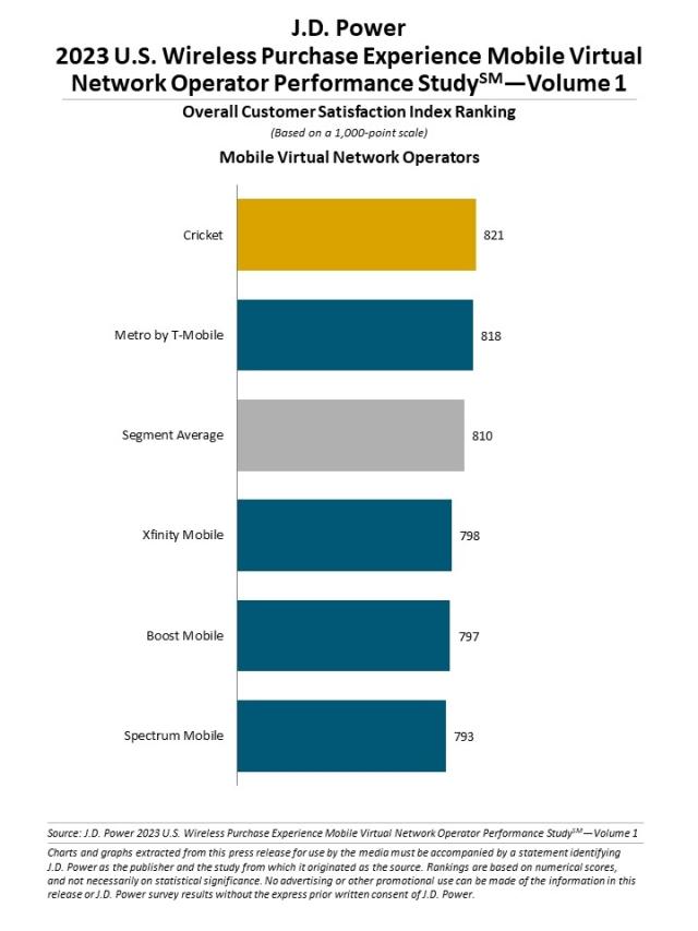 2023 U.S. Wireless Purchase Experience Studies—Volume 1