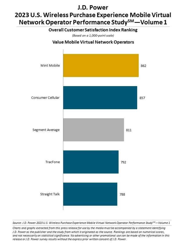 2023 U.S. Wireless Purchase Experience Studies—Volume 1