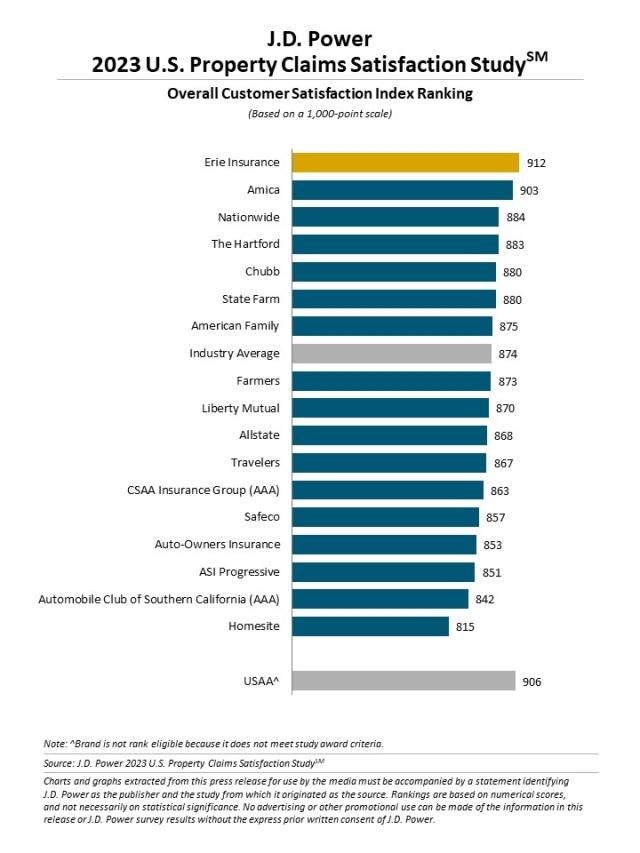 2023 U.S. Property Claims Satisfaction Study