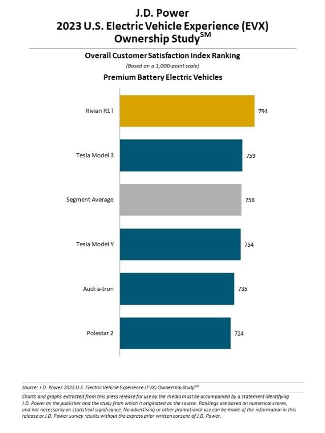 2023 U.S. Electric Vehicle Experience (EVX) Ownership Study