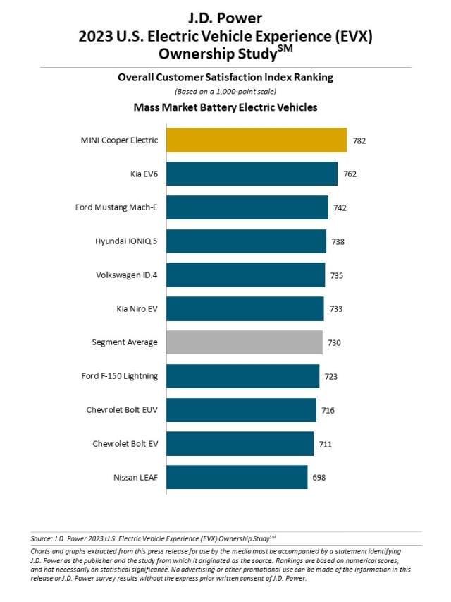 2023 U.S. Electric Vehicle Experience (EVX) Ownership Study