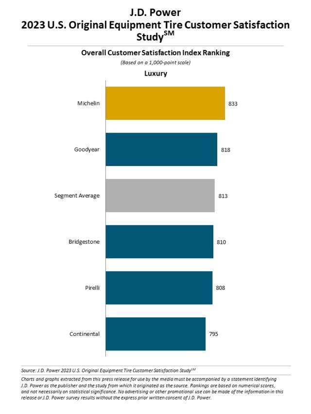2023 U.S. Original Equipment Tire Customer Satisfaction Study