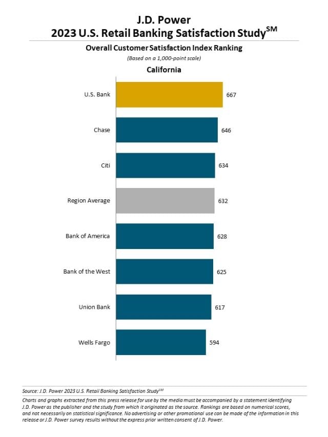 2023 U.S. Retail Banking Satisfaction Study