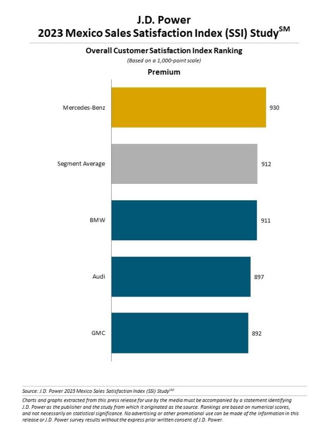2023 Mexico Sales Satisfaction Index (SSI) Study