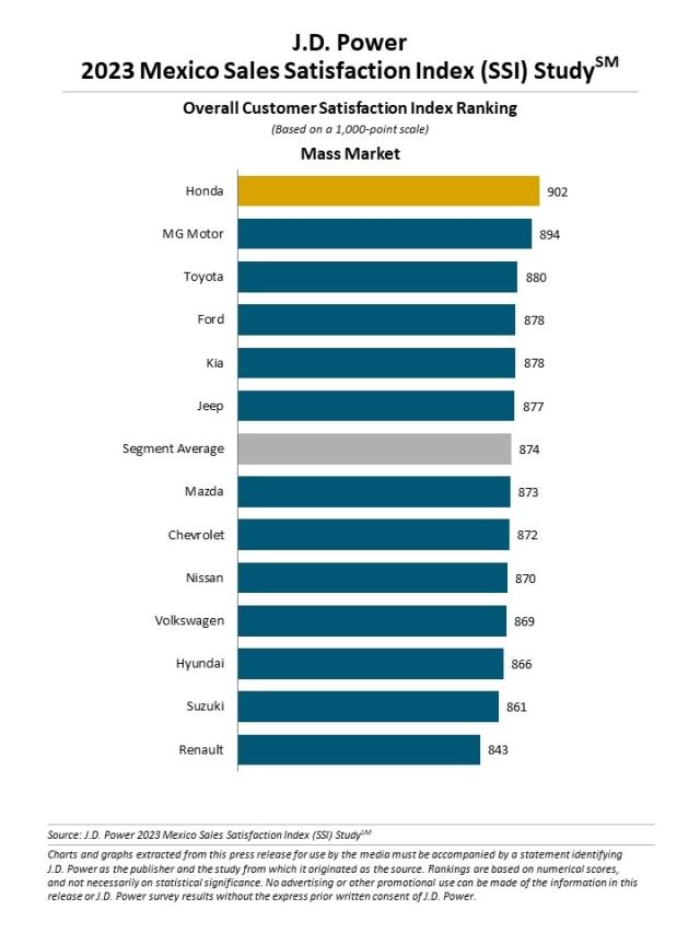 2023 Mexico Sales Satisfaction Index (SSI) Study
