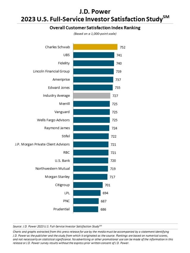 2023 U.S. Full-Service Investor Satisfaction Study