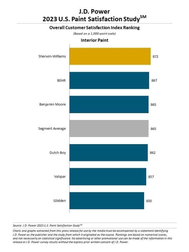 2023 U.S. Paint Satisfaction Study