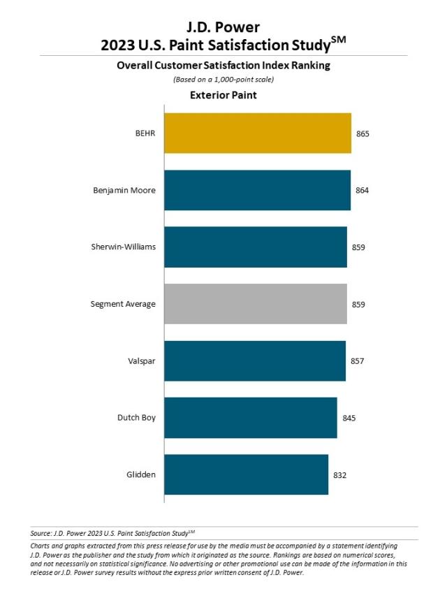 2023 U.S. Paint Satisfaction Study