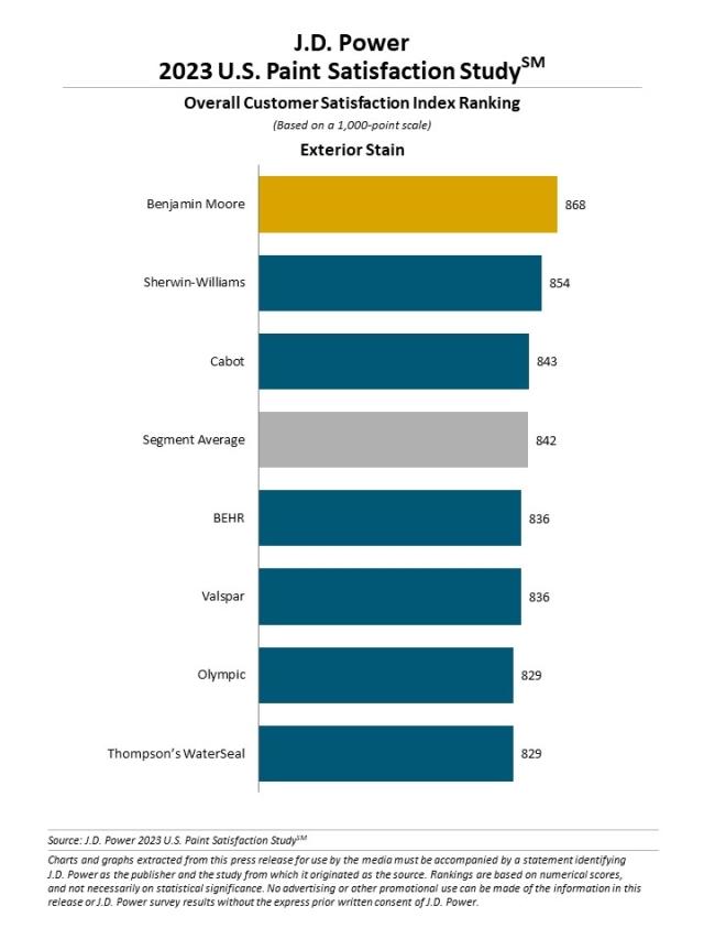 2023 U.S. Paint Satisfaction Study