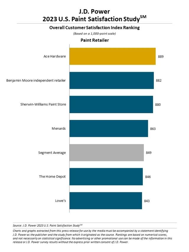2023 U.S. Paint Satisfaction Study