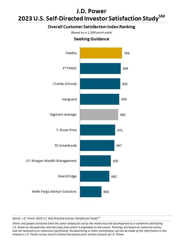 2023 U.S. Self-Directed Investor Satisfaction Study